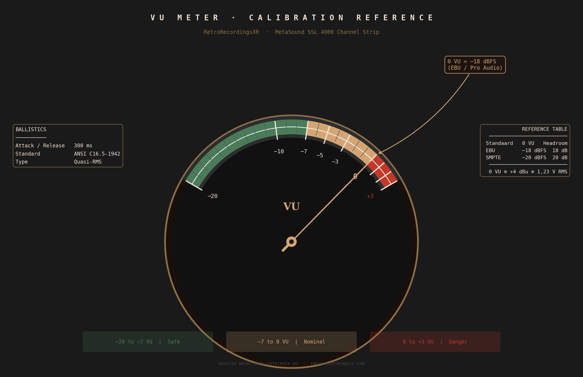VU meter calibration reference diagram showing EBU −18 dBFS and SMPTE −20 dBFS standards
